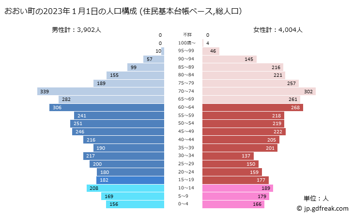グラフ おおい町(ｵｵｲﾁｮｳ 福井県)の人口と世帯 2023年の人口ピラミッド（住民基本台帳ベース）
