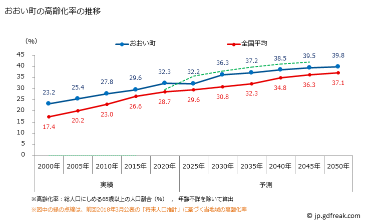 グラフ おおい町(ｵｵｲﾁｮｳ 福井県)の人口と世帯 高齢化率の推移
