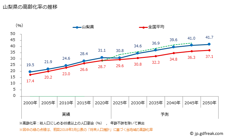 グラフ 山梨県の人口と世帯 高齢化率の推移