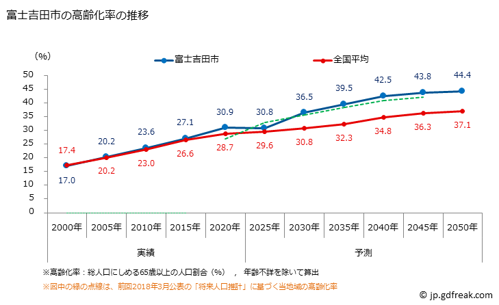 グラフ 富士吉田市(ﾌｼﾞﾖｼﾀﾞｼ 山梨県)の人口と世帯 高齢化率の推移