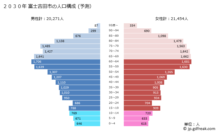 グラフ 富士吉田市(ﾌｼﾞﾖｼﾀﾞｼ 山梨県)の人口と世帯 2030年の人口ピラミッド（予測）