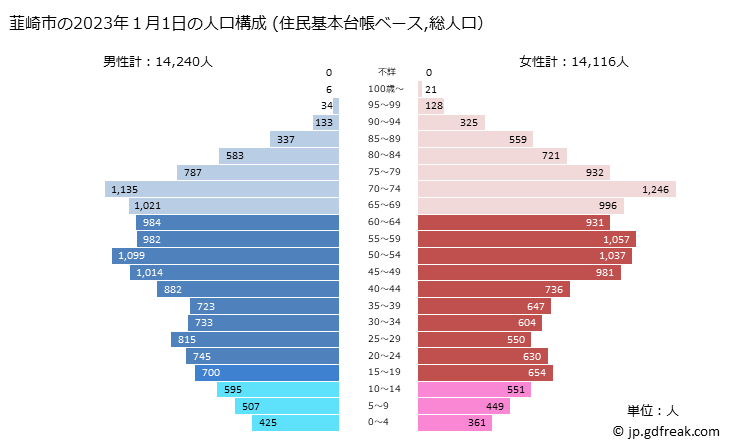 グラフ 韮崎市(ﾆﾗｻｷｼ 山梨県)の人口と世帯 2023年の人口ピラミッド（住民基本台帳ベース）