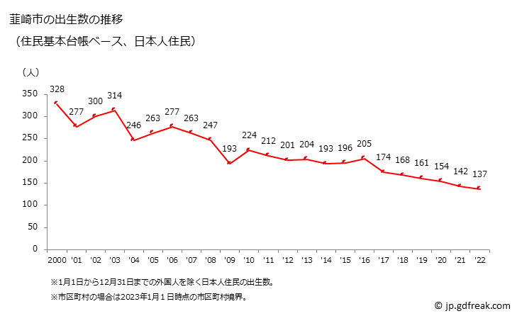 グラフ 韮崎市(ﾆﾗｻｷｼ 山梨県)の人口と世帯 出生数推移（住民基本台帳ベース）