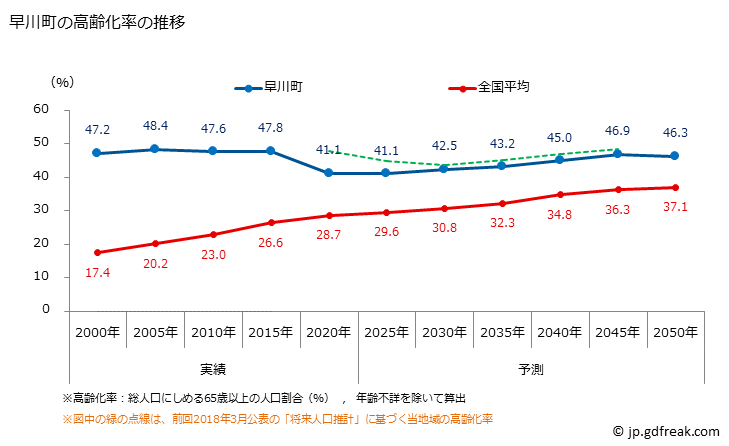 グラフ 早川町(ﾊﾔｶﾜﾁｮｳ 山梨県)の人口と世帯 高齢化率の推移