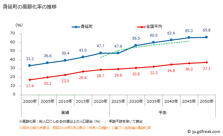 グラフ 身延町(ﾐﾉﾌﾞﾁｮｳ 山梨県)の人口と世帯 高齢化率の推移