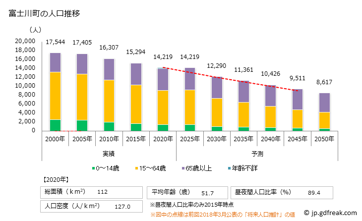 グラフ 富士川町(ﾌｼﾞｶﾜﾁｮｳ 山梨県)の人口と世帯 人口推移