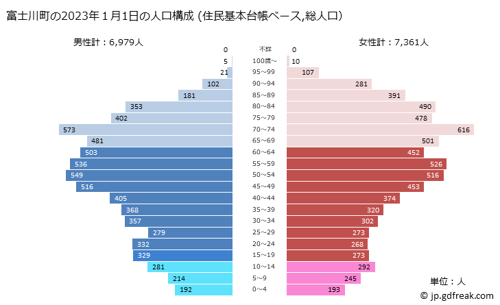 グラフ 富士川町(ﾌｼﾞｶﾜﾁｮｳ 山梨県)の人口と世帯 2023年の人口ピラミッド（住民基本台帳ベース）