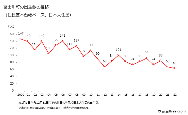グラフ 富士川町(ﾌｼﾞｶﾜﾁｮｳ 山梨県)の人口と世帯 出生数推移（住民基本台帳ベース）