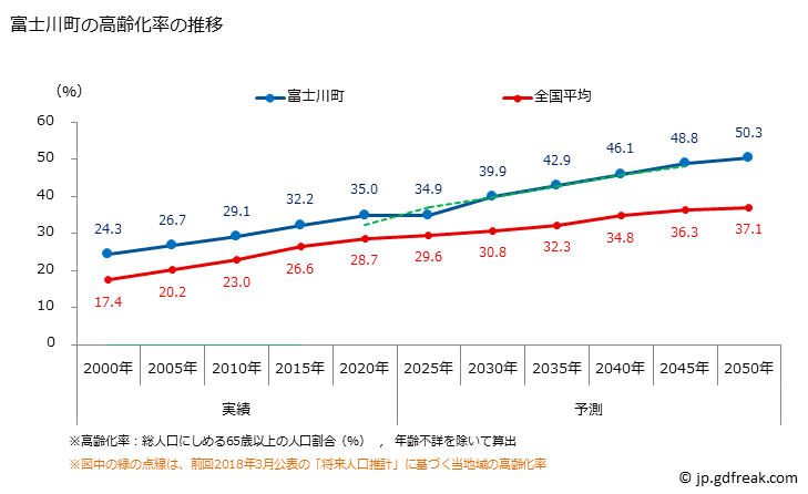 グラフ 富士川町(ﾌｼﾞｶﾜﾁｮｳ 山梨県)の人口と世帯 高齢化率の推移