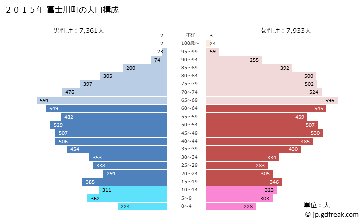グラフ 富士川町(ﾌｼﾞｶﾜﾁｮｳ 山梨県)の人口と世帯 2015年の人口ピラミッド