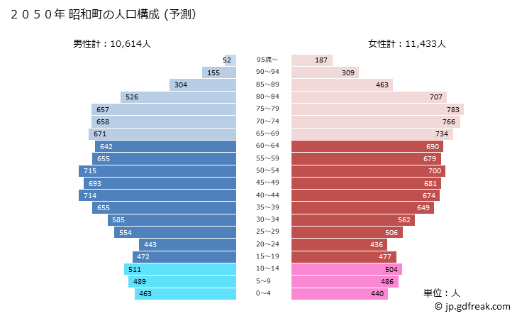 グラフ 昭和町(ｼｮｳﾜﾁｮｳ 山梨県)の人口と世帯 2050年の人口ピラミッド（予測）