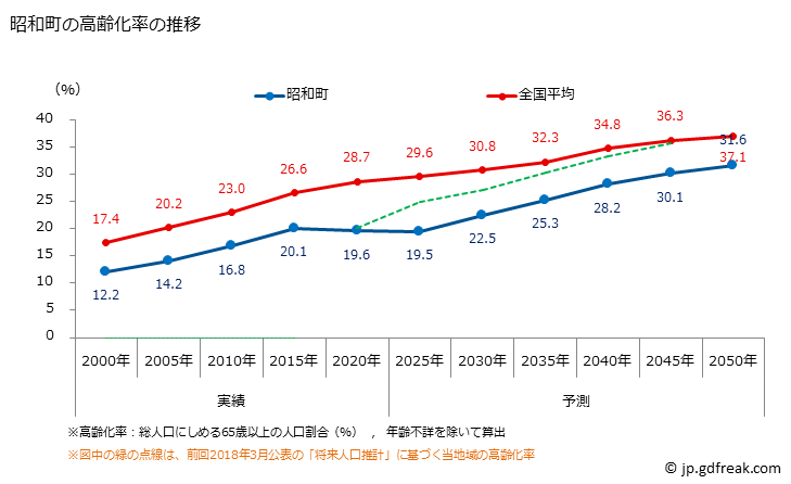 グラフ 昭和町(ｼｮｳﾜﾁｮｳ 山梨県)の人口と世帯 高齢化率の推移