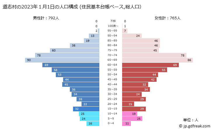 グラフ 道志村(ﾄﾞｳｼﾑﾗ 山梨県)の人口と世帯 2023年の人口ピラミッド（住民基本台帳ベース）