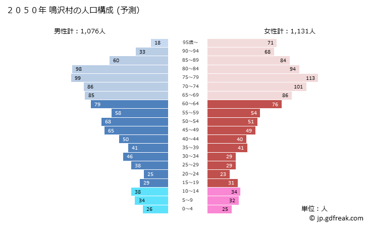 グラフ 鳴沢村(ﾅﾙｻﾜﾑﾗ 山梨県)の人口と世帯 2050年の人口ピラミッド（予測）
