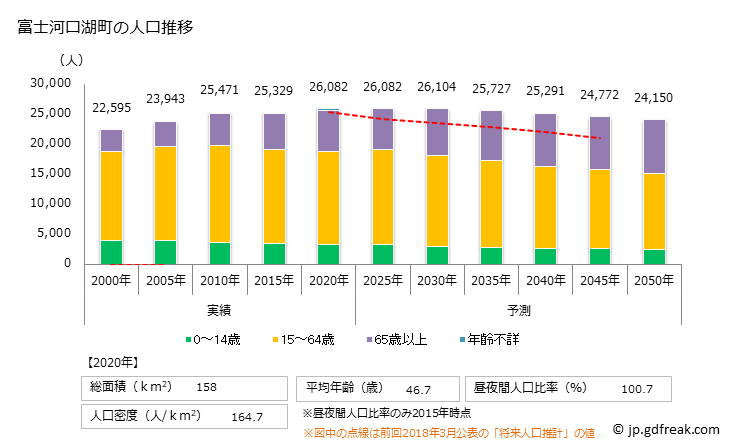 グラフ 富士河口湖町(ﾌｼﾞｶﾜｸﾞﾁｺﾏﾁ 山梨県)の人口と世帯 人口推移