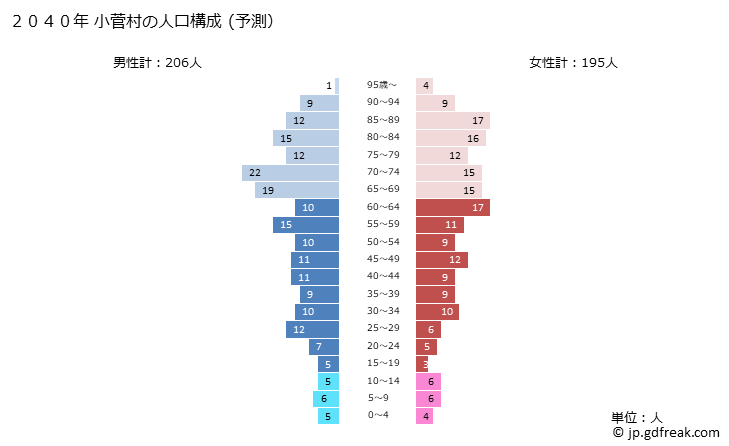 グラフ 小菅村(ｺｽｹﾞﾑﾗ 山梨県)の人口と世帯 2040年の人口ピラミッド（予測）
