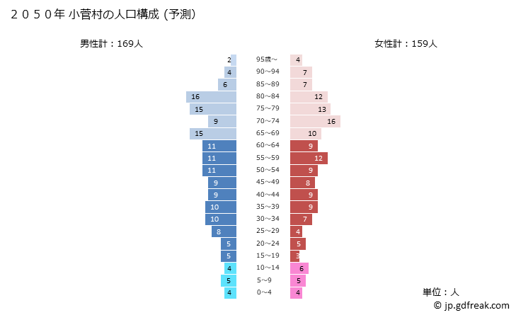 グラフ 小菅村(ｺｽｹﾞﾑﾗ 山梨県)の人口と世帯 2050年の人口ピラミッド（予測）