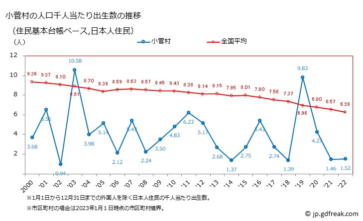 グラフ 小菅村(ｺｽｹﾞﾑﾗ 山梨県)の人口と世帯 住民千人当たりの出生数（住民基本台帳ベース）