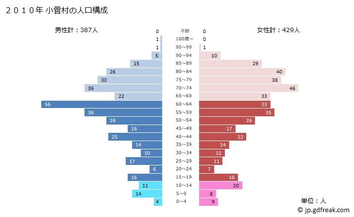 グラフ 小菅村(ｺｽｹﾞﾑﾗ 山梨県)の人口と世帯 2010年の人口ピラミッド