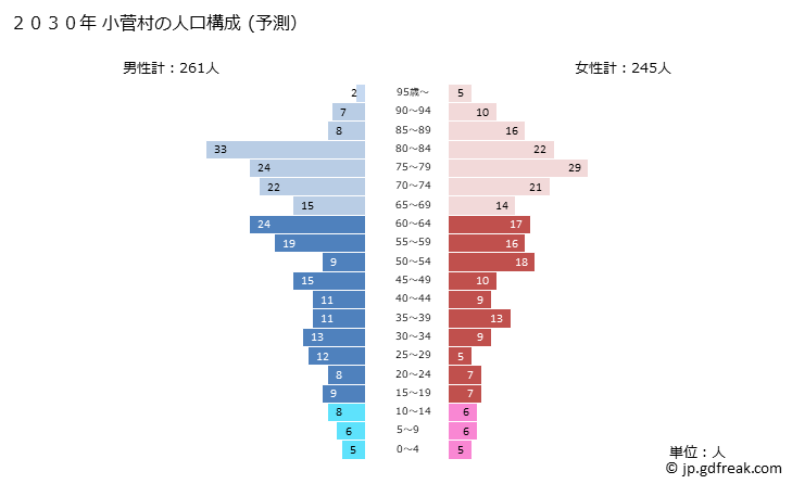 グラフ 小菅村(ｺｽｹﾞﾑﾗ 山梨県)の人口と世帯 2030年の人口ピラミッド（予測）