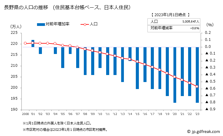 グラフ 長野県の人口と世帯 人口推移（住民基本台帳ベース）