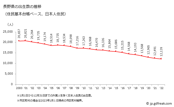 グラフ 長野県の人口と世帯 出生数推移（住民基本台帳ベース）