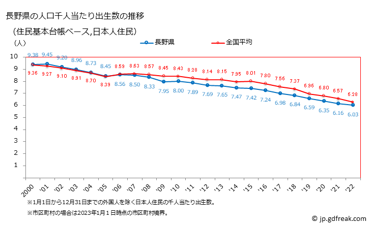 グラフ 長野県の人口と世帯 住民千人当たりの出生数（住民基本台帳ベース）