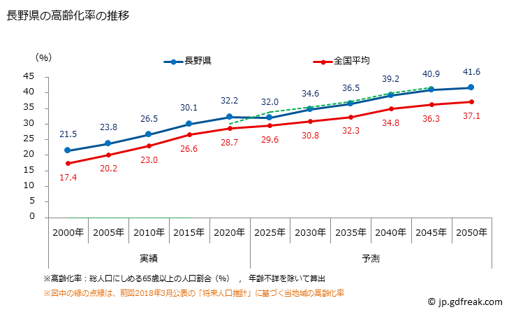 グラフ 長野県の人口と世帯 高齢化率の推移