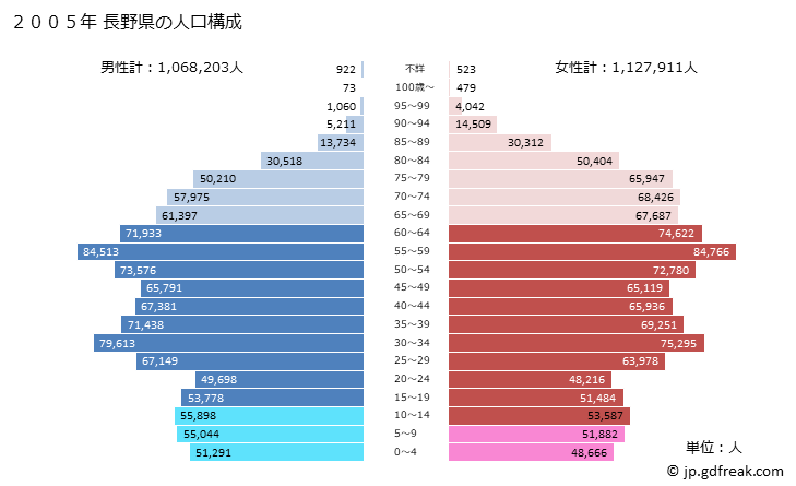 グラフ 長野県の人口と世帯 2005年の人口ピラミッド
