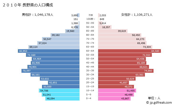 グラフ 長野県の人口と世帯 2010年の人口ピラミッド
