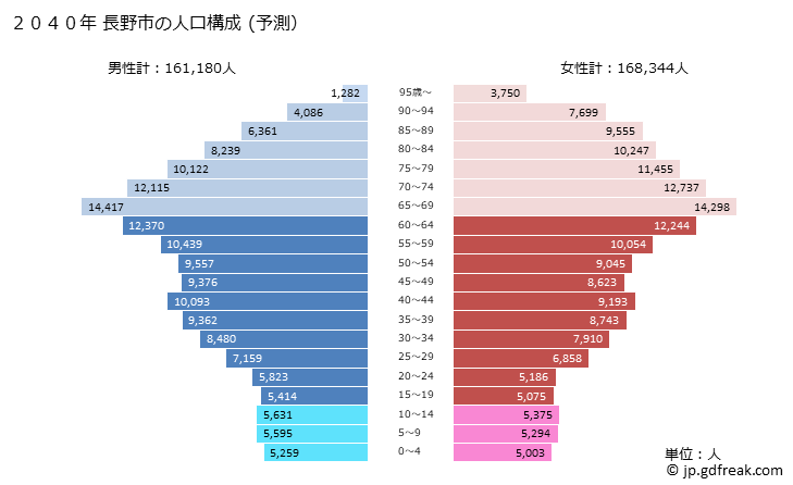 グラフ 長野市(ﾅｶﾞﾉｼ 長野県)の人口と世帯 2040年の人口ピラミッド（予測）
