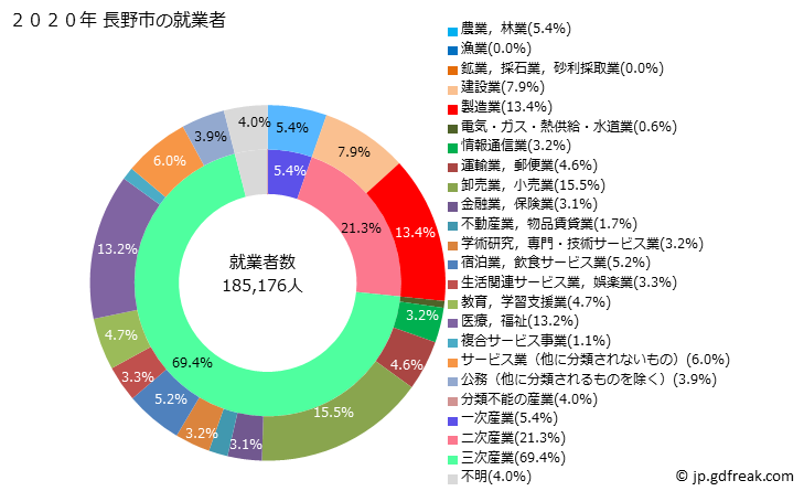 グラフ 長野市(ﾅｶﾞﾉｼ 長野県)の人口と世帯 就業者数とその産業構成