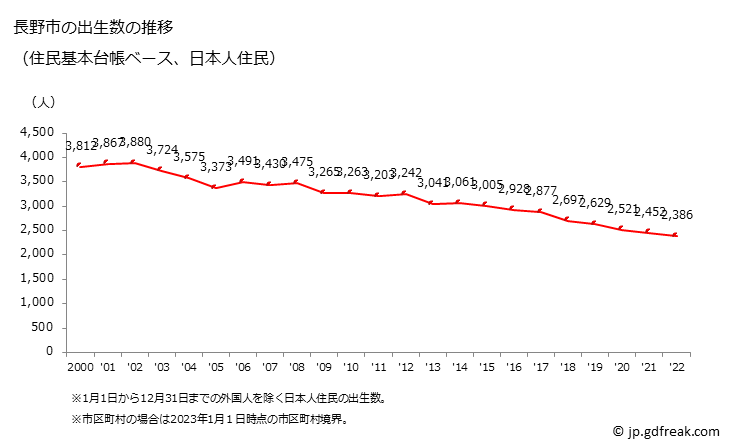 グラフ 長野市(ﾅｶﾞﾉｼ 長野県)の人口と世帯 出生数推移（住民基本台帳ベース）