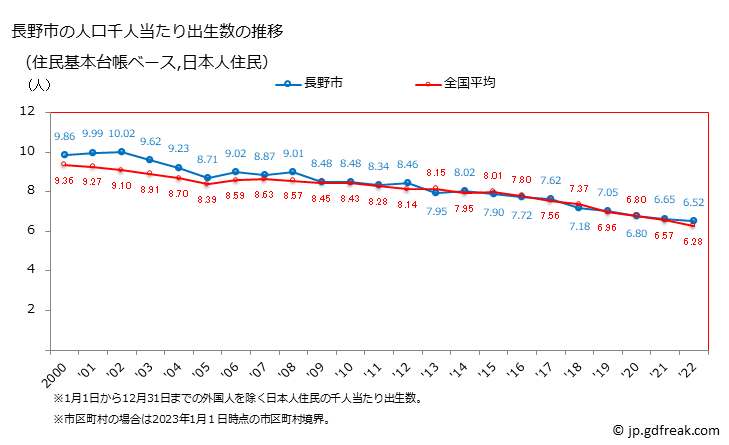 グラフ 長野市(ﾅｶﾞﾉｼ 長野県)の人口と世帯 住民千人当たりの出生数（住民基本台帳ベース）