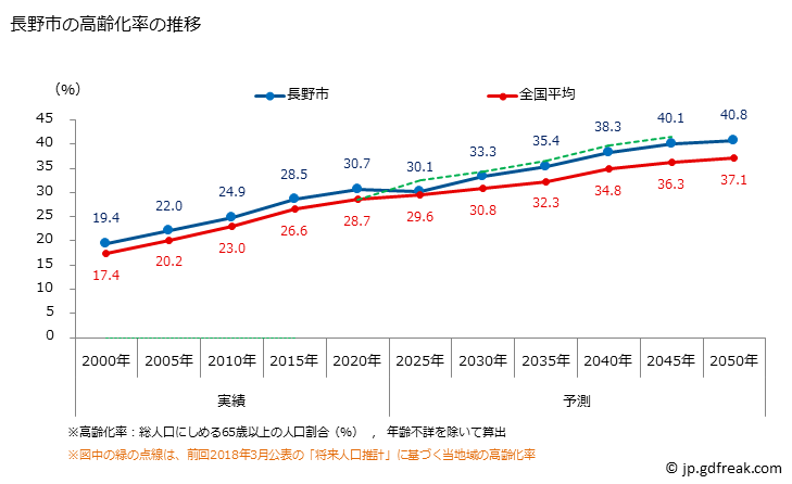 グラフ 長野市(ﾅｶﾞﾉｼ 長野県)の人口と世帯 高齢化率の推移