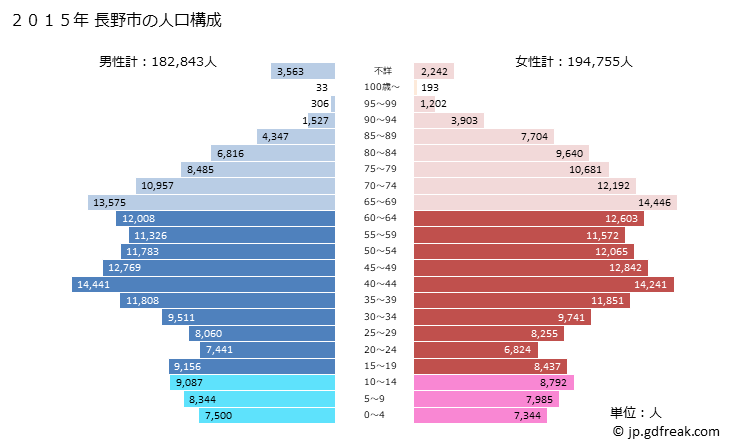 グラフ 長野市(ﾅｶﾞﾉｼ 長野県)の人口と世帯 2015年の人口ピラミッド