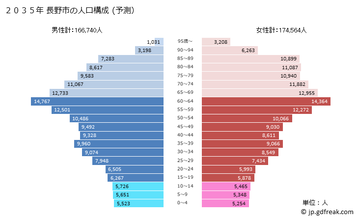 グラフ 長野市(ﾅｶﾞﾉｼ 長野県)の人口と世帯 2035年の人口ピラミッド（予測）