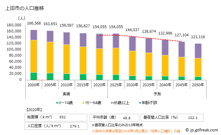 グラフ 上田市(ｳｴﾀﾞｼ 長野県)の人口と世帯 人口推移