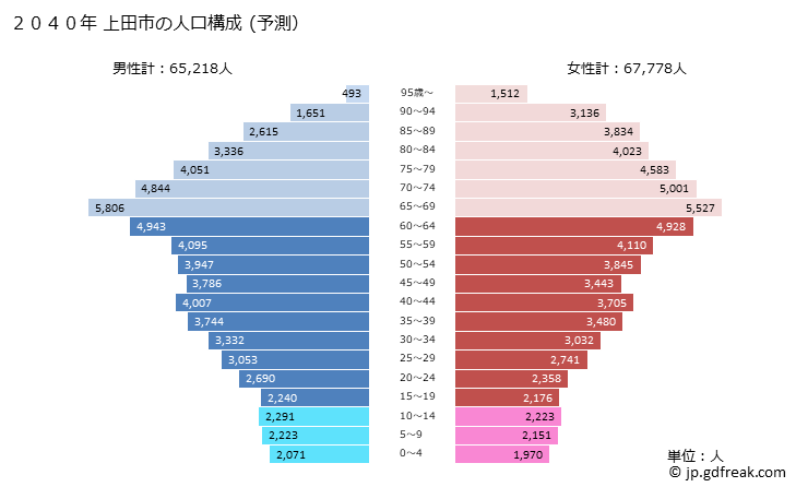 グラフ 上田市(ｳｴﾀﾞｼ 長野県)の人口と世帯 2040年の人口ピラミッド（予測）