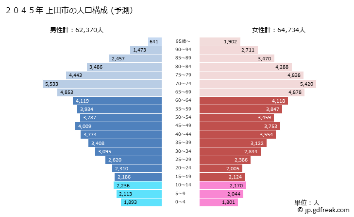 グラフ 上田市(ｳｴﾀﾞｼ 長野県)の人口と世帯 2045年の人口ピラミッド（予測）