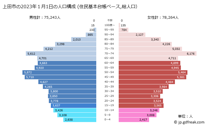 グラフ 上田市(ｳｴﾀﾞｼ 長野県)の人口と世帯 2023年の人口ピラミッド（住民基本台帳ベース）