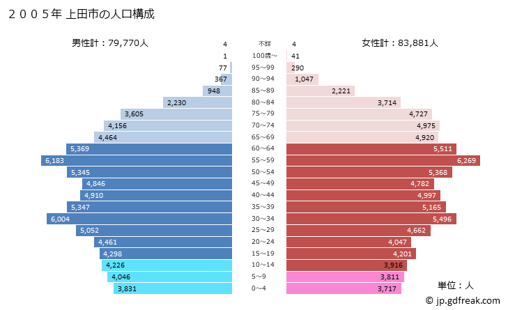 グラフ 上田市(ｳｴﾀﾞｼ 長野県)の人口と世帯 2005年の人口ピラミッド