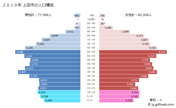 グラフ 上田市(ｳｴﾀﾞｼ 長野県)の人口と世帯 2010年の人口ピラミッド