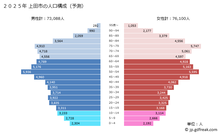 グラフ 上田市(ｳｴﾀﾞｼ 長野県)の人口と世帯 2025年の人口ピラミッド