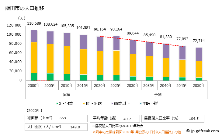 グラフ 飯田市(ｲｲﾀﾞｼ 長野県)の人口と世帯 人口推移