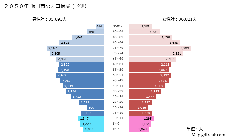 グラフ 飯田市(ｲｲﾀﾞｼ 長野県)の人口と世帯 2050年の人口ピラミッド（予測）