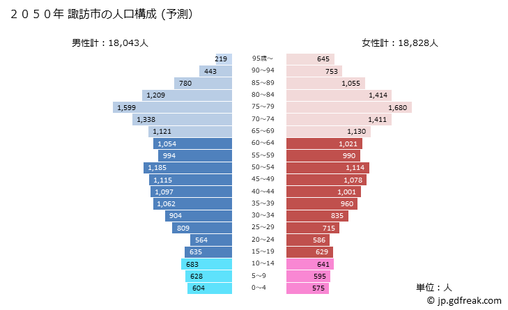 グラフ 諏訪市(ｽﾜｼ 長野県)の人口と世帯 2050年の人口ピラミッド（予測）