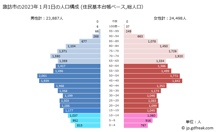 グラフ 諏訪市(ｽﾜｼ 長野県)の人口と世帯 2023年の人口ピラミッド（住民基本台帳ベース）