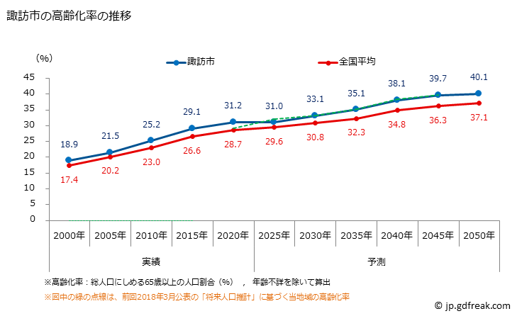グラフ 諏訪市(ｽﾜｼ 長野県)の人口と世帯 高齢化率の推移