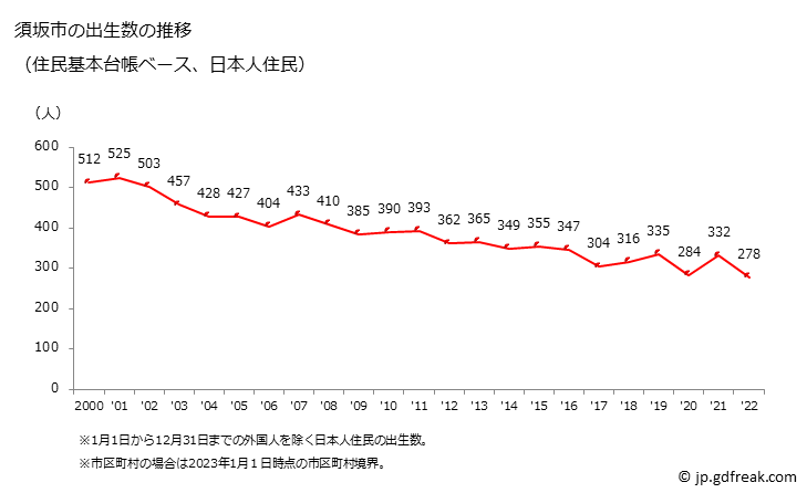 グラフ 須坂市(ｽｻﾞｶｼ 長野県)の人口と世帯 出生数推移（住民基本台帳ベース）
